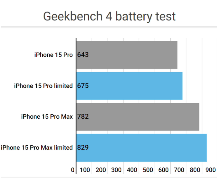 锡林浩特apple维修站iPhone15Pro的ProMotion高刷功能耗电吗