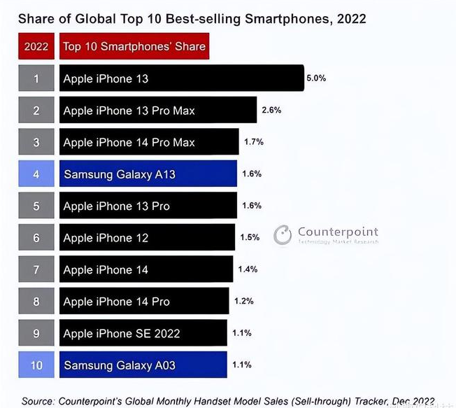 锡林浩特苹果维修分享:为什么iPhone14的销量不如iPhone13? 