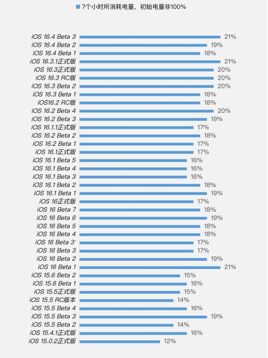 锡林浩特苹果手机维修分享iOS 16.4 Beta 3续航跑分等测试结果汇总 