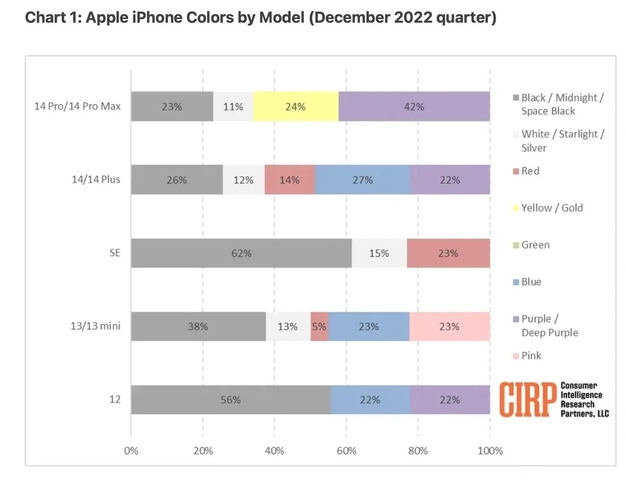 锡林浩特苹果维修网点分享：美国用户最喜欢什么颜色的iPhone 14？ 