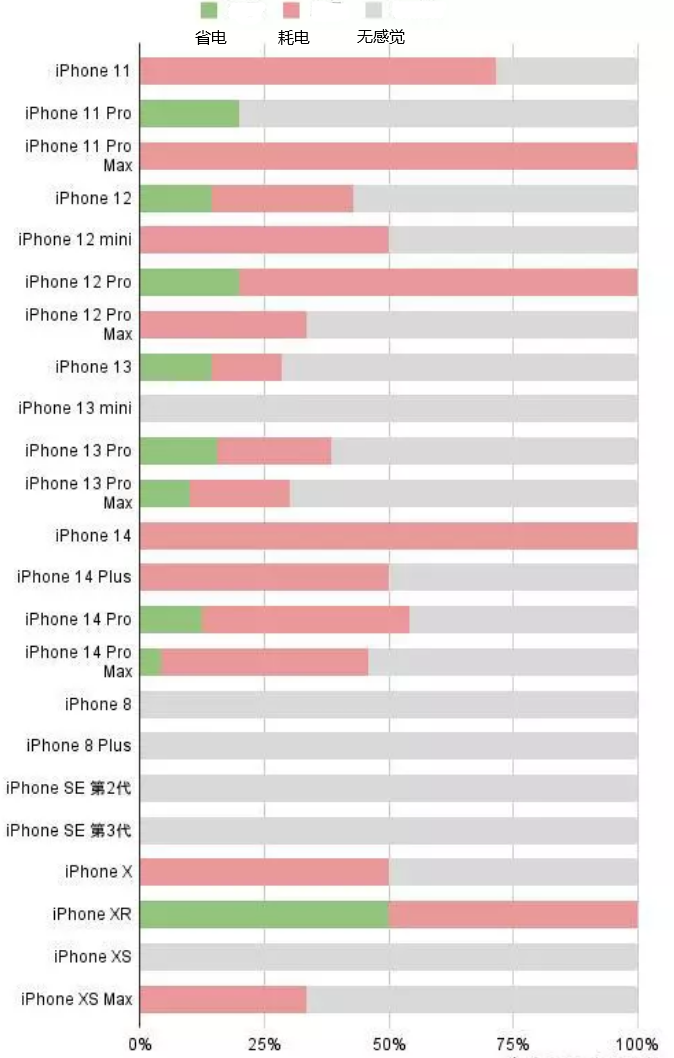 锡林浩特苹果手机维修分享iOS16.2太耗电怎么办？iOS16.2续航不好可以降级吗？ 