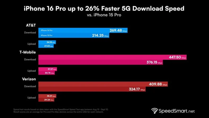 锡林浩特苹果手机维修分享iPhone 16 Pro 系列的 5G 速度 