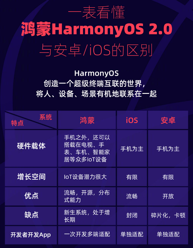 锡林浩特苹果手机维修分享华为鸿蒙 OS 与安卓以及 iOS 都有什么区别 