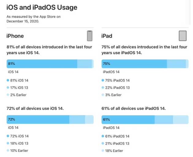 锡林浩特苹果手机维修分享有多少用户更新了 iOS 14 