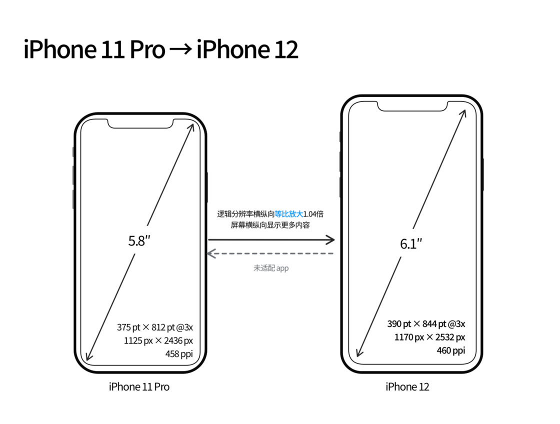 锡林浩特苹果手机维修分享iPhone 12 mini 和 iPhone 12 Pro 的尺寸变化会改变显示内容吗 